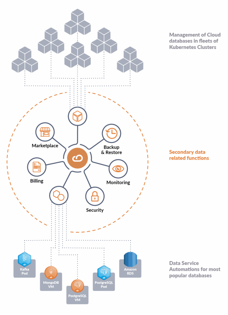Diagram depicting the categories of cloud services, highlighting Infrastructure, Platform, and Software as Service types. It aims to showcase a9s hub, as a central point for connecting management of cloud databases with secondary data related functions and data services.