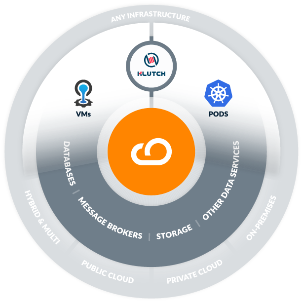 Diagram illustrating the cloud computing model, showcasing various service layers and deployment types. In the centre, there is a logo of anynines, connecting VMs and PODs together.