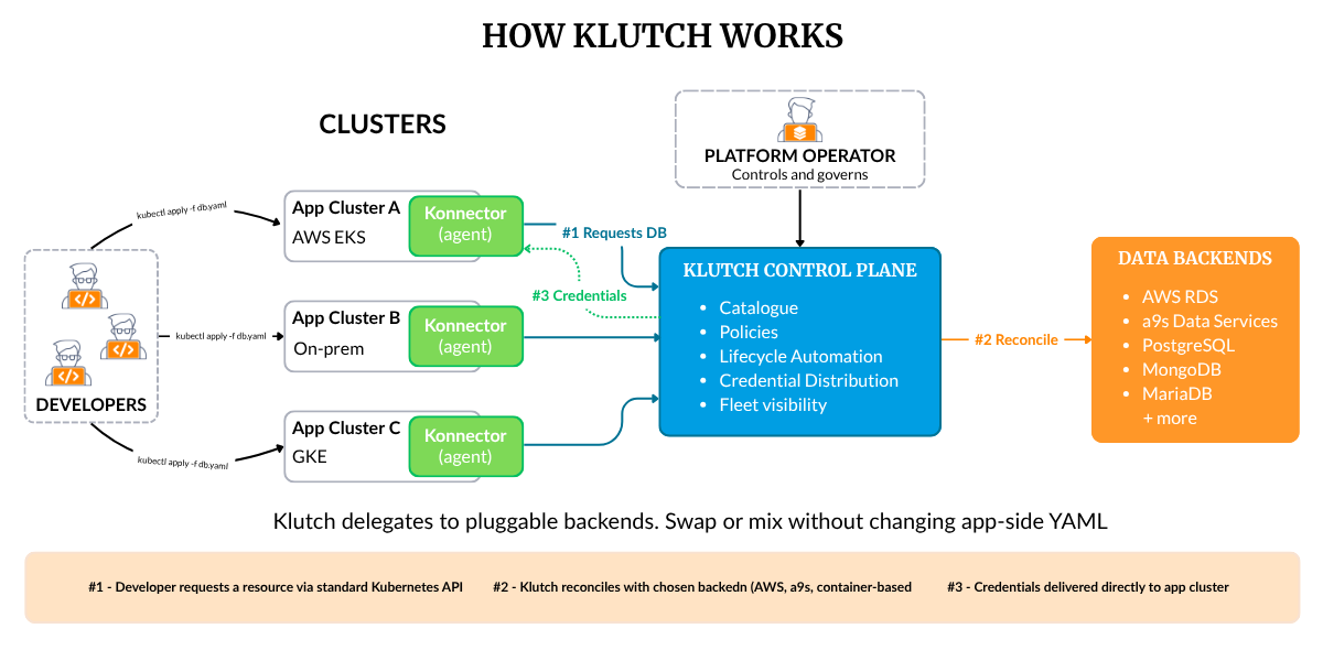 Diagram titled 'How Klutch Works' showing developers deploying via kubectl to three app clusters (AWS EKS, on-prem, GKE), each running a Konnector agent. The agents connect to a central Klutch Control Plane (handling catalogue, policies, lifecycle automation, credential distribution, and fleet visibility), which is governed by a Platform Operator. The control plane reconciles with pluggable data backends (AWS RDS, a9s Data Services, PostgreSQL, MongoDB, MariaDB, and more) and delivers credentials back to the app clusters. Caption: 'Klutch delegates to pluggable backends. Swap or mix without changing app-side YAML.'